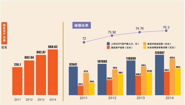 义乌gdp增长_浙江第一强县之争,义乌能否赶超慈溪(3)